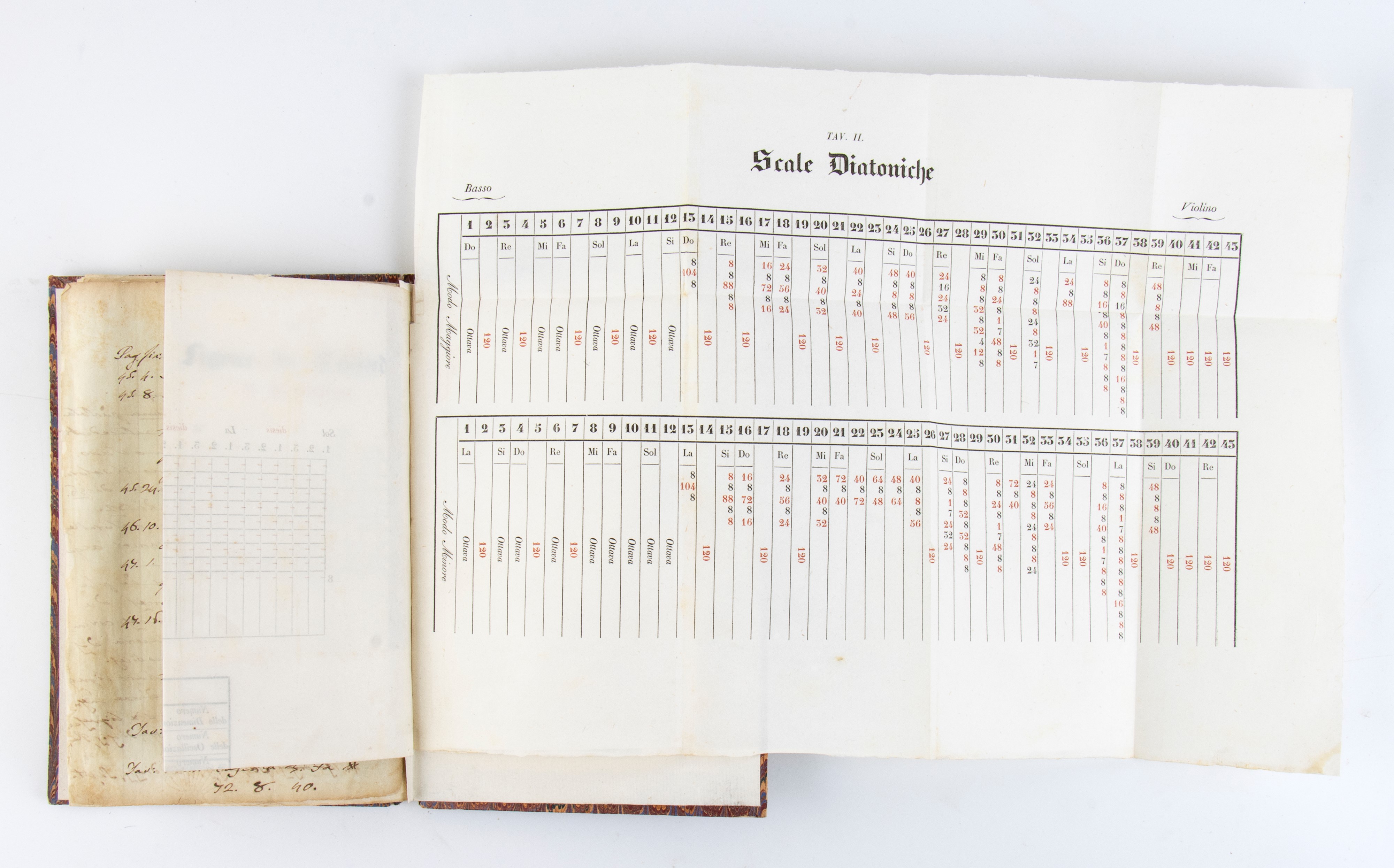 Antonio Stoli. Metodo Grafico di Riduzione delle Note di Musica in Cifre Simmetriche Ad Uso Dell’...