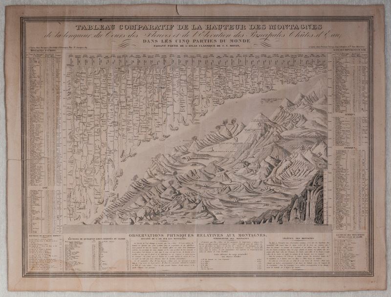 Tableau Comparatif De La Hauteur Des Montagnes de la longuer du Cours des Fleuves et de l'Elevati...
